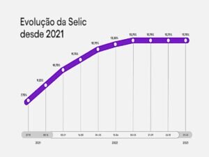Taxa Selic 2021 a 2023